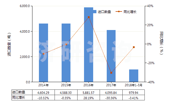 2014-2018年3月中國初級形狀的異戊二烯橡膠(HS40026010)進口量及增速統(tǒng)計